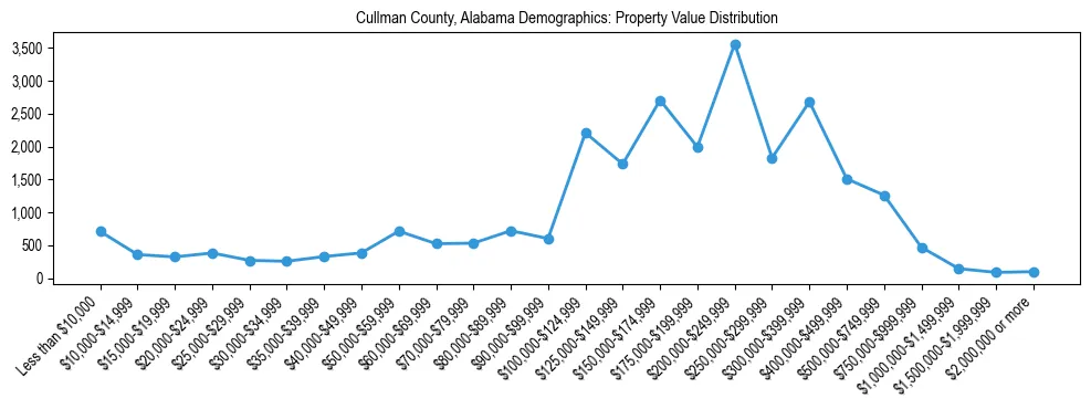Line chart showing the distribution of property values for owner-occupied housing units in Cullman County, Alabama.