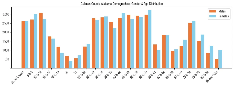 Bar chart showing the population distribution of Cullman County, Alabama by age group and gender, based on 2023 ACS data.