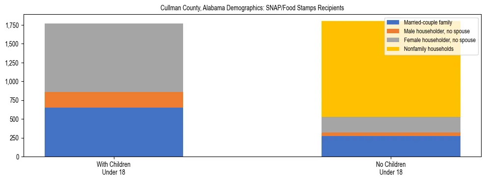 Stacked bar chart showing SNAP/Food Stamps recipient household composition by presence of children under 18 in Cullman County, Alabama, based on 2023 ACS data.