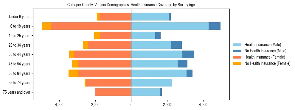 Pyramid chart showing health insurance coverage by age and sex in Culpeper County, Virginia.