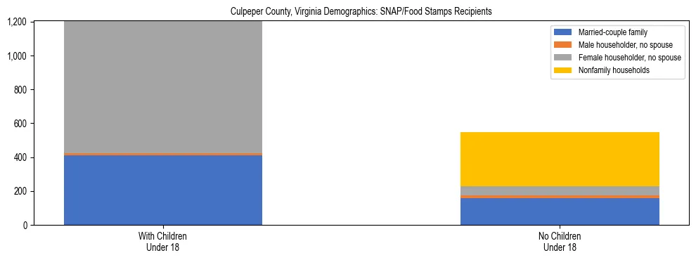 Stacked bar chart showing SNAP/Food Stamps recipient household composition by presence of children under 18 in Culpeper County, Virginia, based on 2023 ACS data.