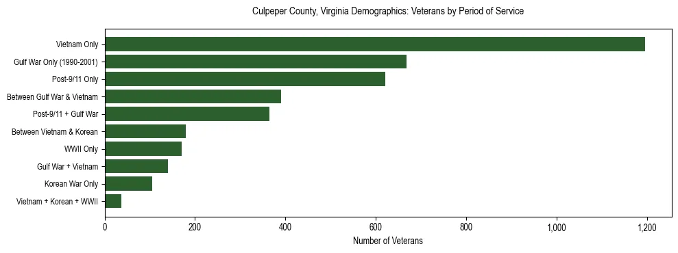Horizontal bar chart showing veteran distribution by period of military service in Culpeper County, Virginia, based on 2023 ACS data.