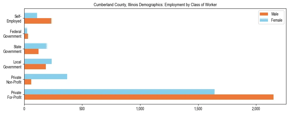 Horizontal bar chart showing employment distribution by class of worker and gender in Cumberland County, Illinois, based on 2023 ACS data.