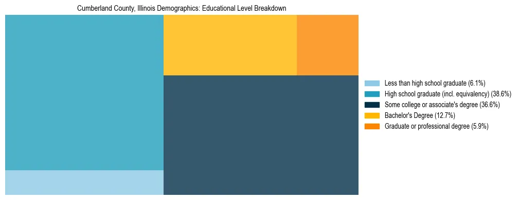 Treemap chart illustrating the educational attainment breakdown for population 25 years and over in Cumberland County, Illinois.