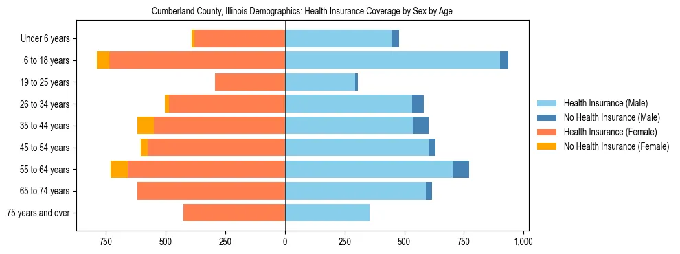 Pyramid chart showing health insurance coverage by age and sex in Cumberland County, Illinois.