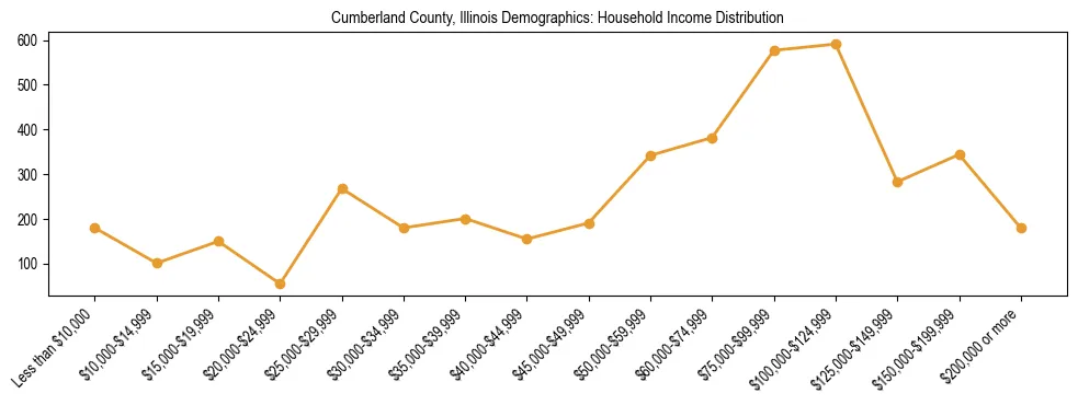 Horizontal bar chart showing household income distribution in Cumberland County, Illinois.