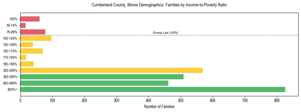 Horizontal bar chart showing family distribution by income-to-poverty ratio in Cumberland County, Illinois, based on 2023 ACS data.