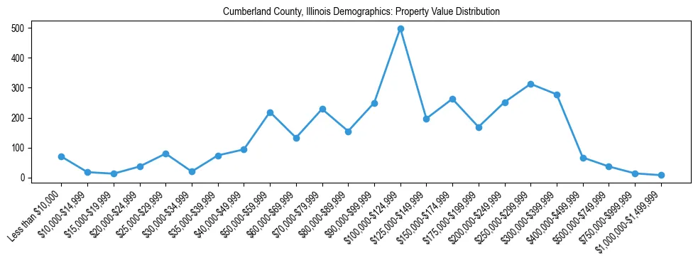 Line chart showing the distribution of property values for owner-occupied housing units in Cumberland County, Illinois.