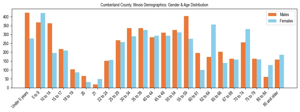 Bar chart showing the population distribution of Cumberland County, Illinois by age group and gender, based on 2023 ACS data.