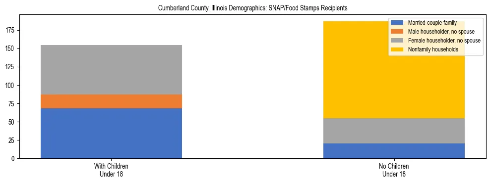 Stacked bar chart showing SNAP/Food Stamps recipient household composition by presence of children under 18 in Cumberland County, Illinois, based on 2023 ACS data.