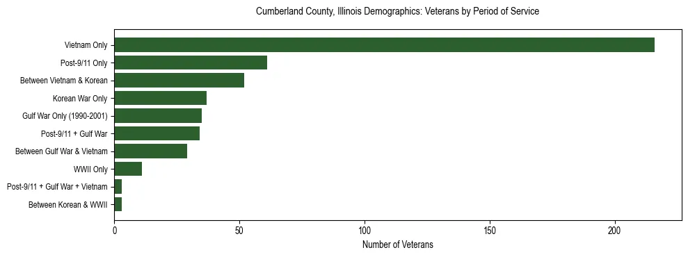 Horizontal bar chart showing veteran distribution by period of military service in Cumberland County, Illinois, based on 2023 ACS data.