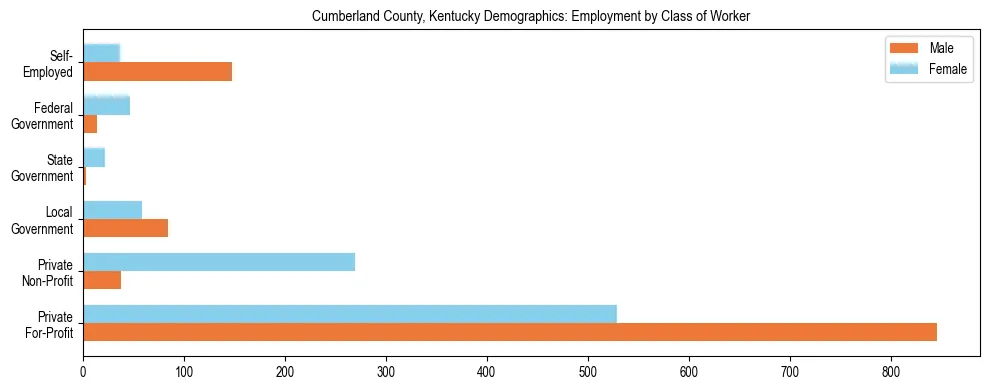 Horizontal bar chart showing employment distribution by class of worker and gender in Cumberland County, Kentucky, based on 2023 ACS data.