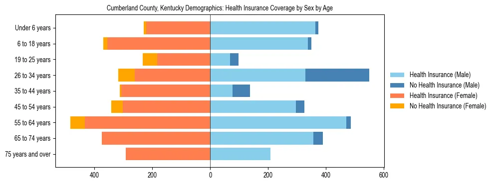 Pyramid chart showing health insurance coverage by age and sex in Cumberland County, Kentucky.