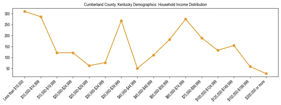Horizontal bar chart showing household income distribution in Cumberland County, Kentucky.