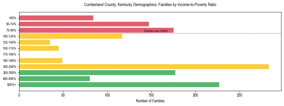 Horizontal bar chart showing family distribution by income-to-poverty ratio in Cumberland County, Kentucky, based on 2023 ACS data.
