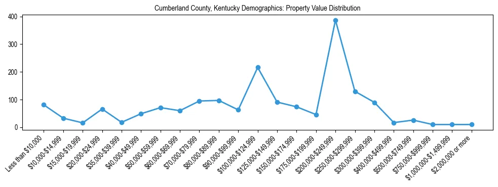Line chart showing the distribution of property values for owner-occupied housing units in Cumberland County, Kentucky.