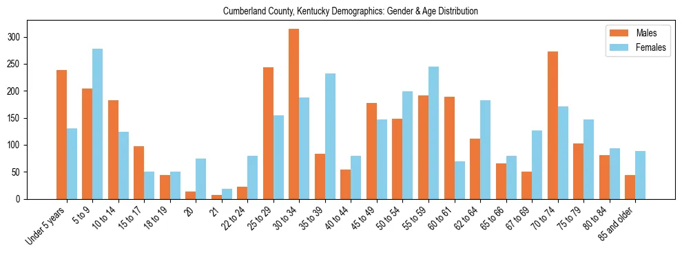 Bar chart showing the population distribution of Cumberland County, Kentucky by age group and gender, based on 2023 ACS data.