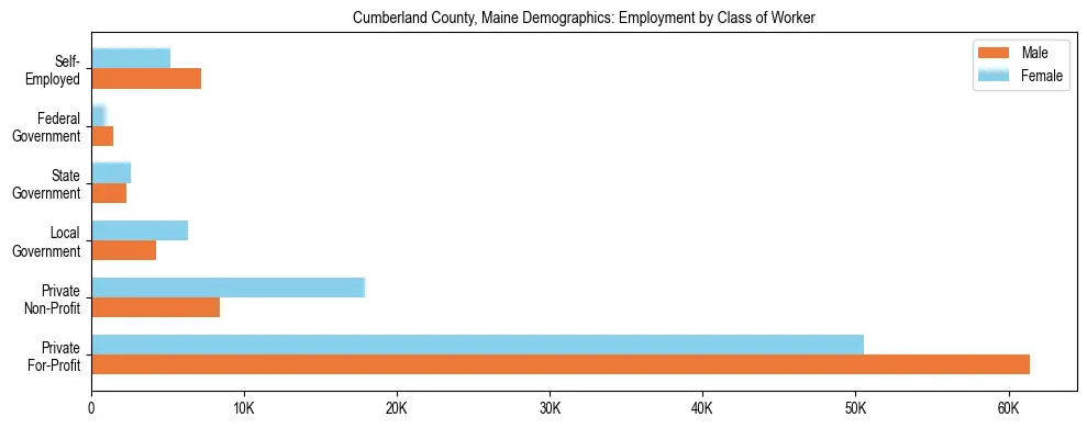 Bar chart showing employment distribution by class of worker (Private, Government, Self-Employed) in Cumberland County, Maine based on 2023 ACS data.