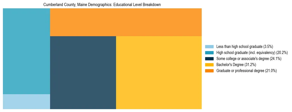 Treemap chart illustrating educational attainment levels for adults 25+ in Cumberland County, Maine based on 2023 ACS data.