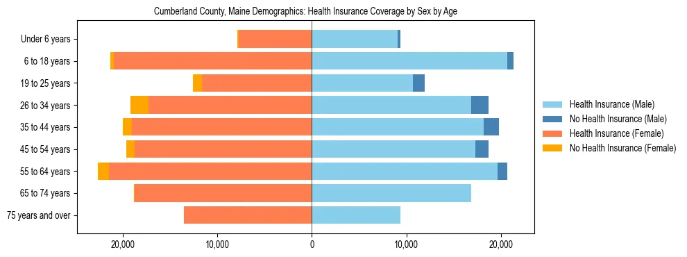 Pyramid chart showing health insurance coverage distribution by age and sex in Cumberland County, Maine based on 2023 ACS data.