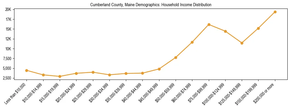 Bar chart showing household income distribution brackets for Cumberland County, Maine based on 2023 ACS data.