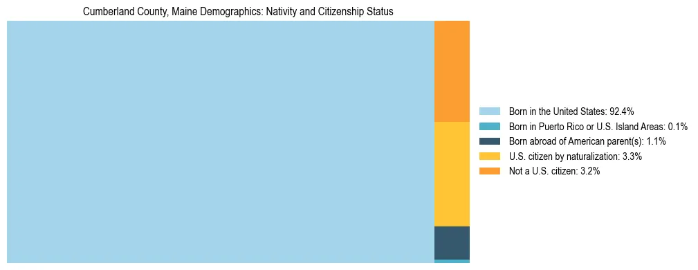 Treemap showing population distribution by nativity and citizenship status in Cumberland County, Maine based on 2023 ACS data.