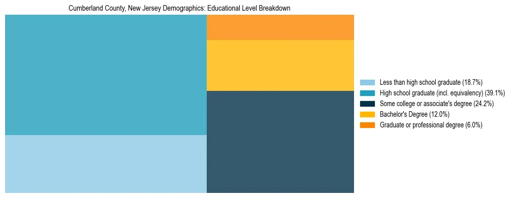 Treemap chart illustrating the educational attainment breakdown for population 25 years and over in Cumberland County, New Jersey.