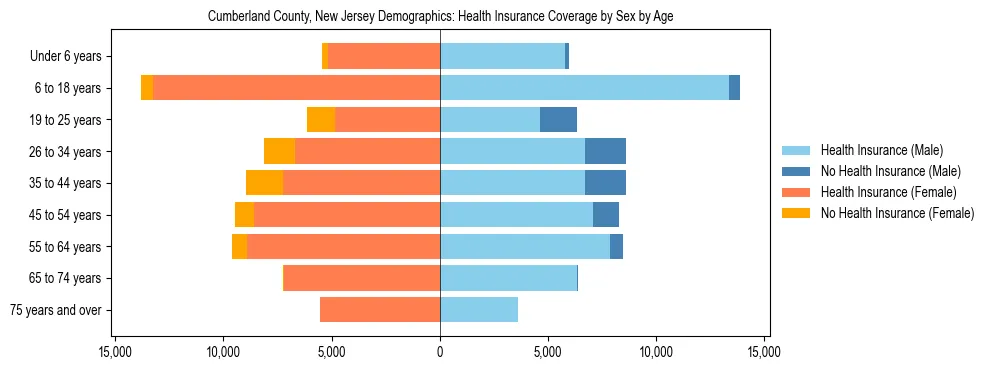 Pyramid chart showing health insurance coverage by age and sex in Cumberland County, New Jersey.