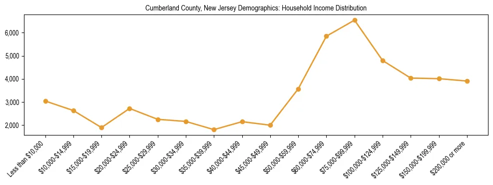 Horizontal bar chart showing household income distribution in Cumberland County, New Jersey.