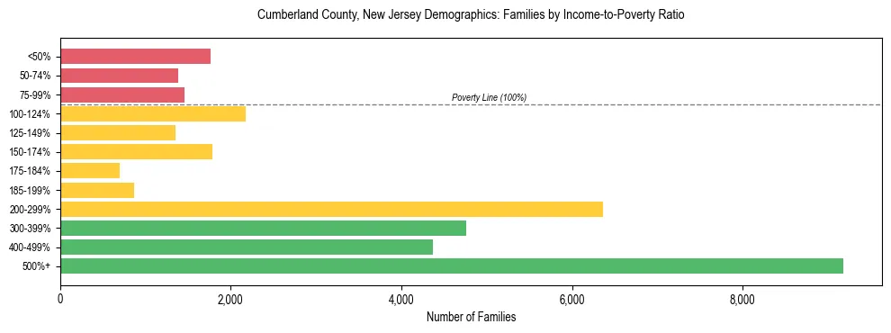 Horizontal bar chart showing family distribution by income-to-poverty ratio in Cumberland County, New Jersey, based on 2023 ACS data.