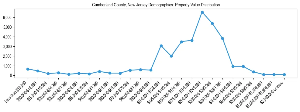Line chart showing the distribution of property values for owner-occupied housing units in Cumberland County, New Jersey.
