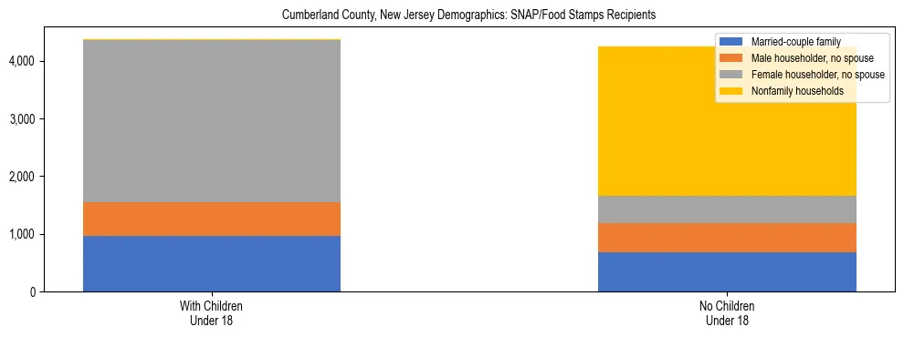 Stacked bar chart showing SNAP/Food Stamps recipient household composition by presence of children under 18 in Cumberland County, New Jersey, based on 2023 ACS data.