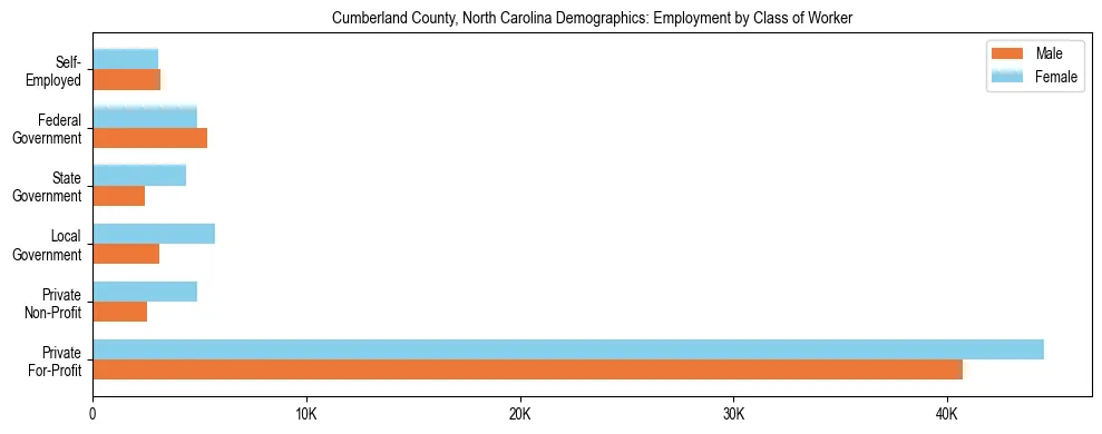 Horizontal bar chart showing employment distribution by class of worker and gender in Cumberland County, North Carolina, based on 2023 ACS data.
