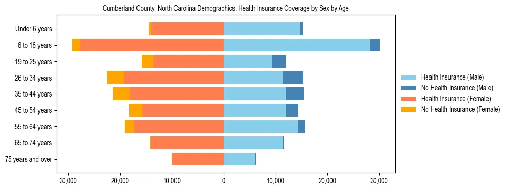 Pyramid chart showing health insurance coverage by age and sex in Cumberland County, North Carolina.