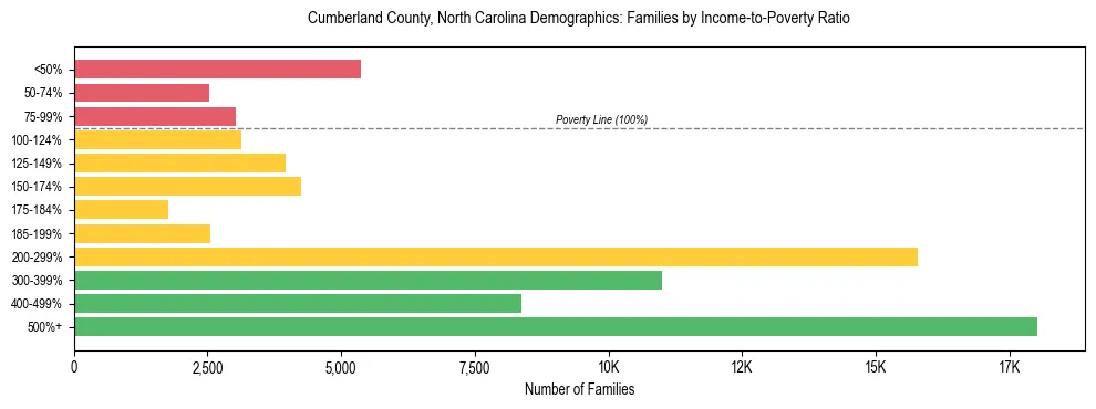 Horizontal bar chart showing family distribution by income-to-poverty ratio in Cumberland County, North Carolina, based on 2023 ACS data.
