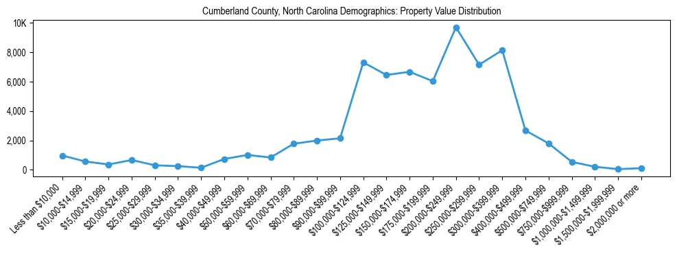 Line chart showing the distribution of property values for owner-occupied housing units in Cumberland County, North Carolina.