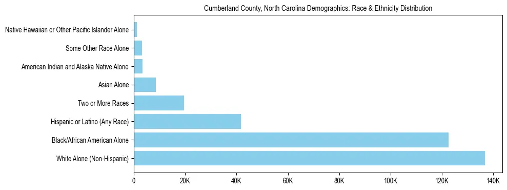 Race and Ethnicity Distribution Chart for Cumberland County, North Carolina
