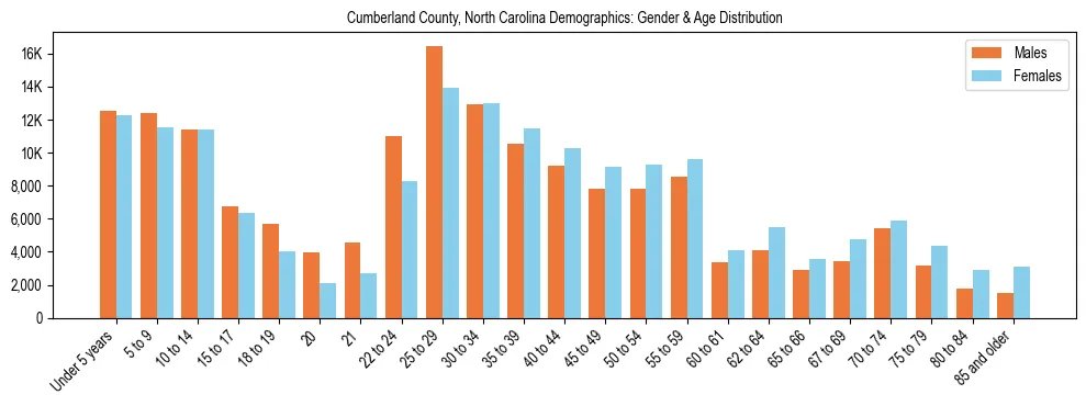 Bar chart showing the population distribution of Cumberland County, North Carolina by age group and gender, based on 2023 ACS data.
