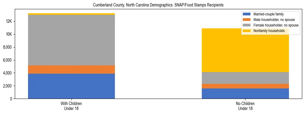 Stacked bar chart showing SNAP/Food Stamps recipient household composition by presence of children under 18 in Cumberland County, North Carolina, based on 2023 ACS data.