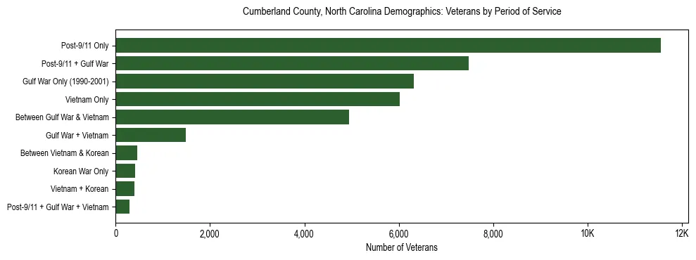 Horizontal bar chart showing veteran distribution by period of military service in Cumberland County, North Carolina, based on 2023 ACS data.