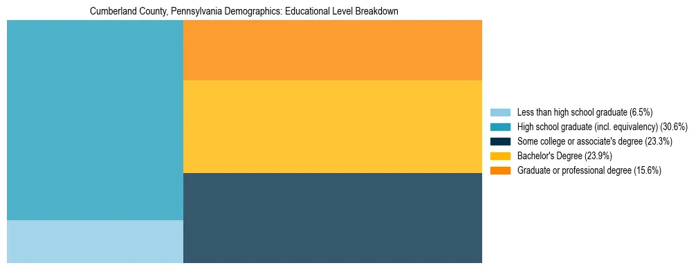 Treemap chart illustrating the educational attainment breakdown for population 25 years and over in Cumberland County, Pennsylvania.