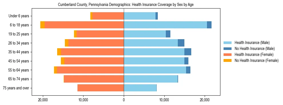Pyramid chart showing health insurance coverage by age and sex in Cumberland County, Pennsylvania.