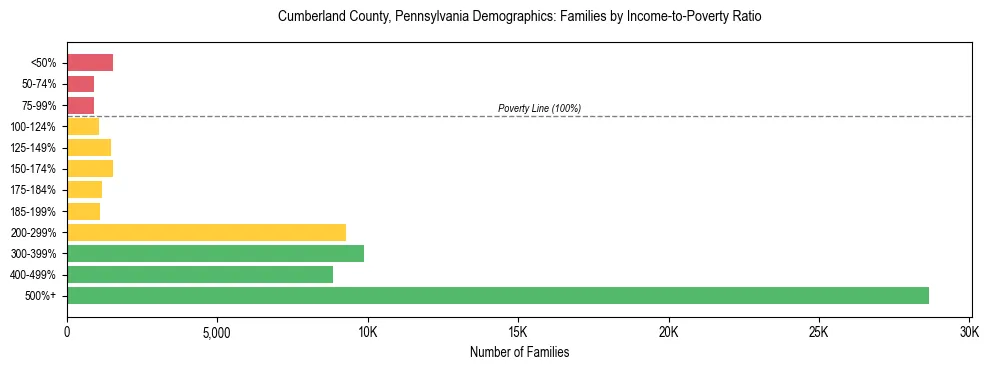 Horizontal bar chart showing family distribution by income-to-poverty ratio in Cumberland County, Pennsylvania, based on 2023 ACS data.