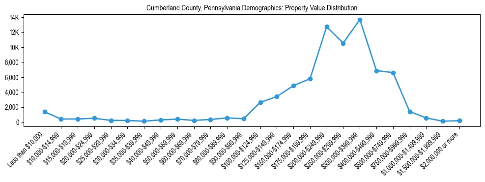Line chart showing the distribution of property values for owner-occupied housing units in Cumberland County, Pennsylvania.