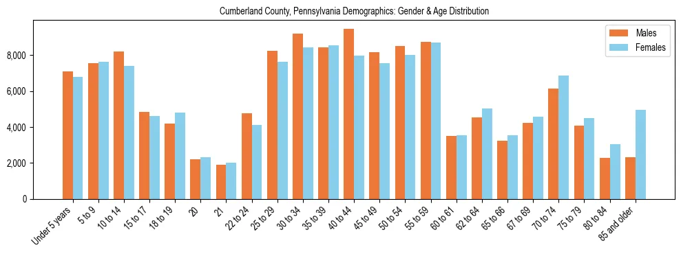 Bar chart showing the population distribution of Cumberland County, Pennsylvania by age group and gender, based on 2023 ACS data.