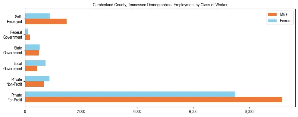 Horizontal bar chart showing employment distribution by class of worker and gender in Cumberland County, Tennessee, based on 2023 ACS data.