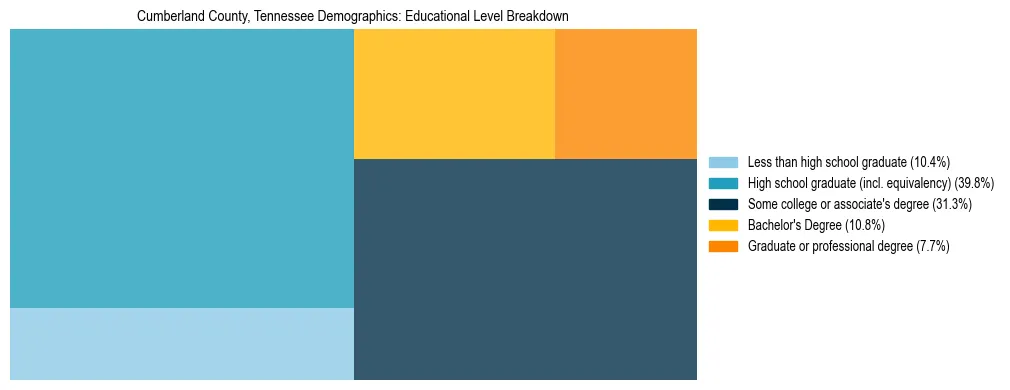 Treemap chart illustrating the educational attainment breakdown for population 25 years and over in Cumberland County, Tennessee.