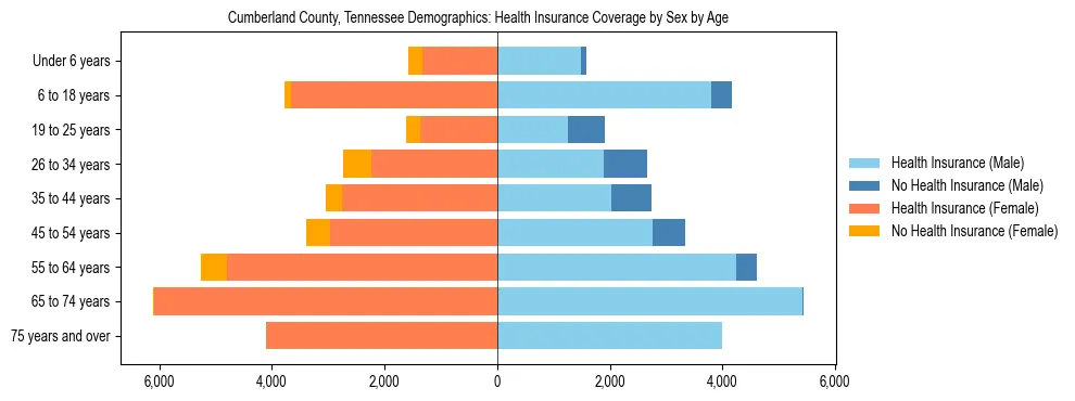 Pyramid chart showing health insurance coverage by age and sex in Cumberland County, Tennessee.