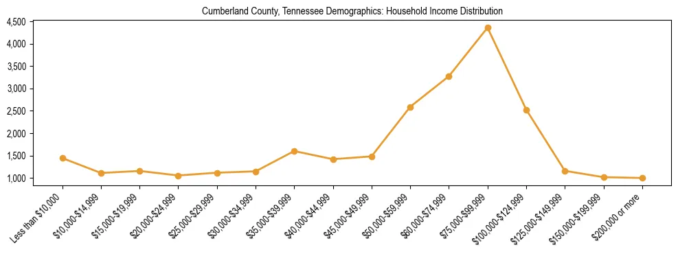 Horizontal bar chart showing household income distribution in Cumberland County, Tennessee.