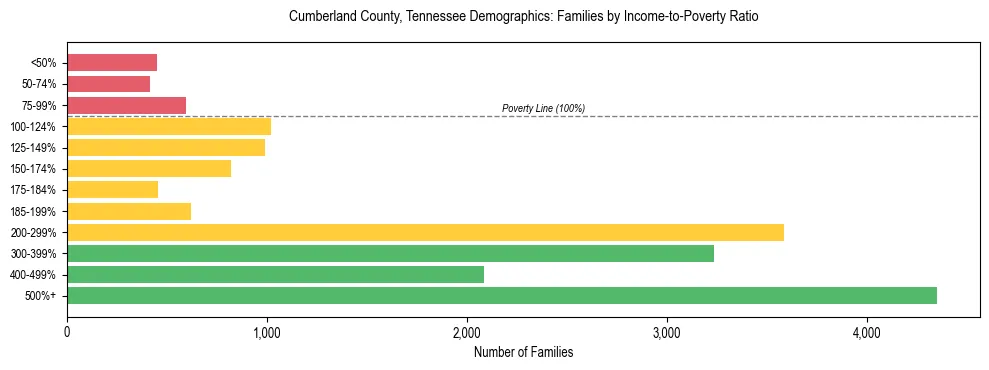 Horizontal bar chart showing family distribution by income-to-poverty ratio in Cumberland County, Tennessee, based on 2023 ACS data.